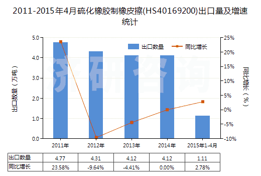 2011-2015年4月硫化橡膠制橡皮擦(HS40169200)出口量及增速統(tǒng)計(jì)